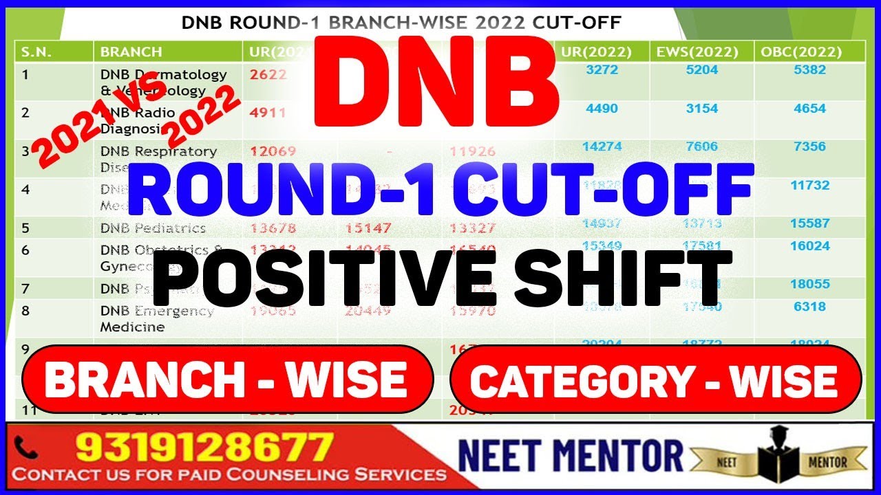 NEET PG 2022 🔥 DNB Round-1 Cut Off Branch Wise and Category Wise 🔥 comparison with Last year