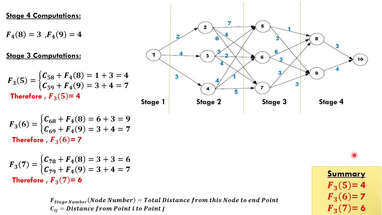 Dynamic Programming  operation research 2