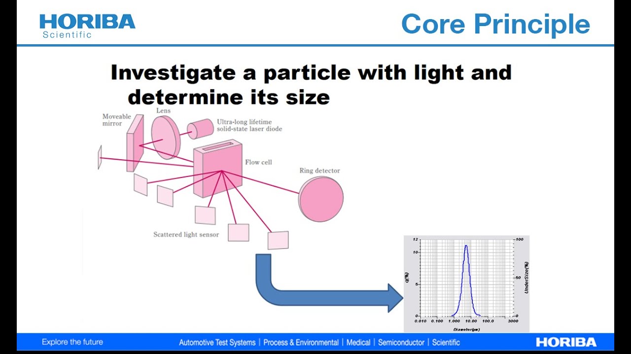 Particle Classroom Series II The Basics Of Laser Diffraction