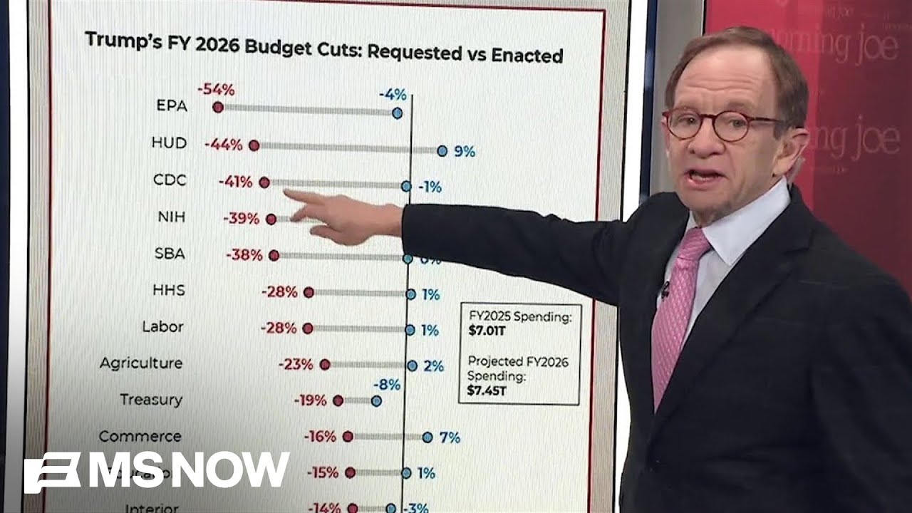 Steve Rattner: Congress grants few of Trump's spending cut requests