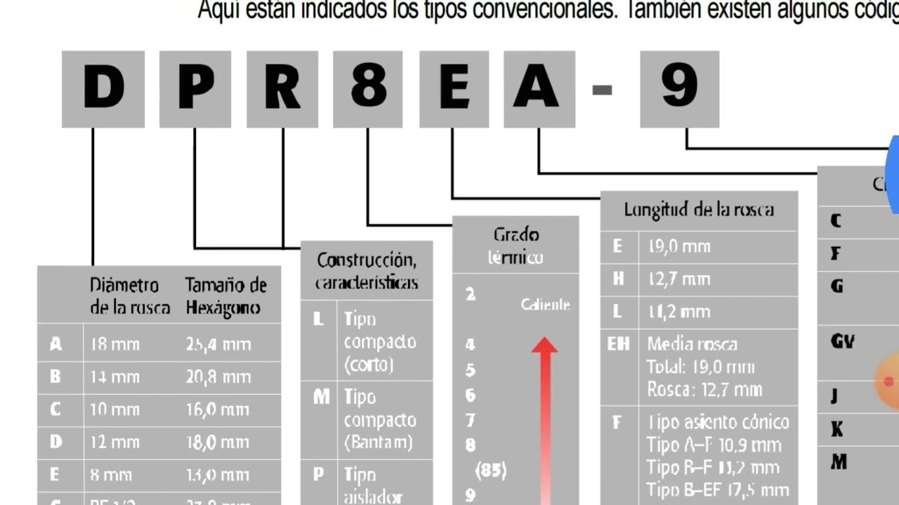 que significa los numeros y letras de las bujías