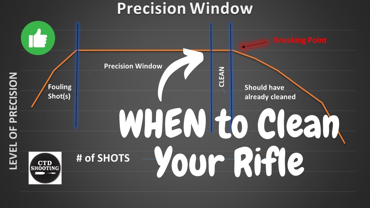 Not How but WHEN to Clean your Rifle Barrel.