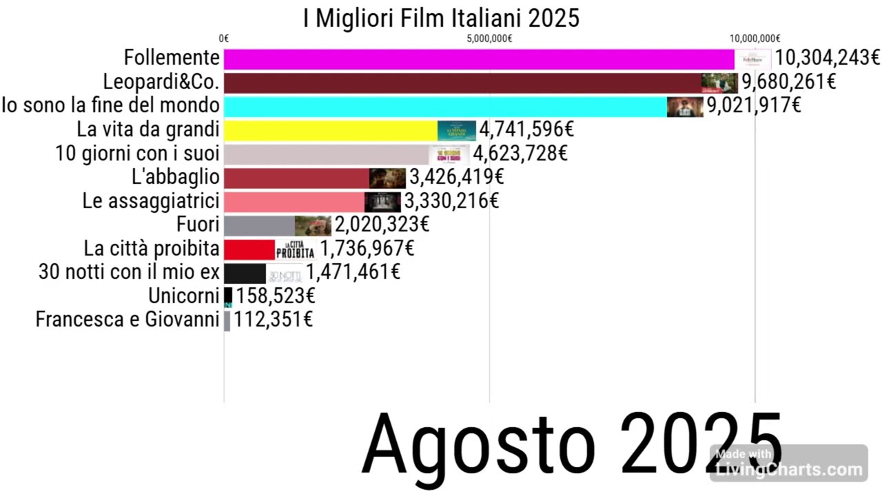 I Migliori Film Italiani del 2025