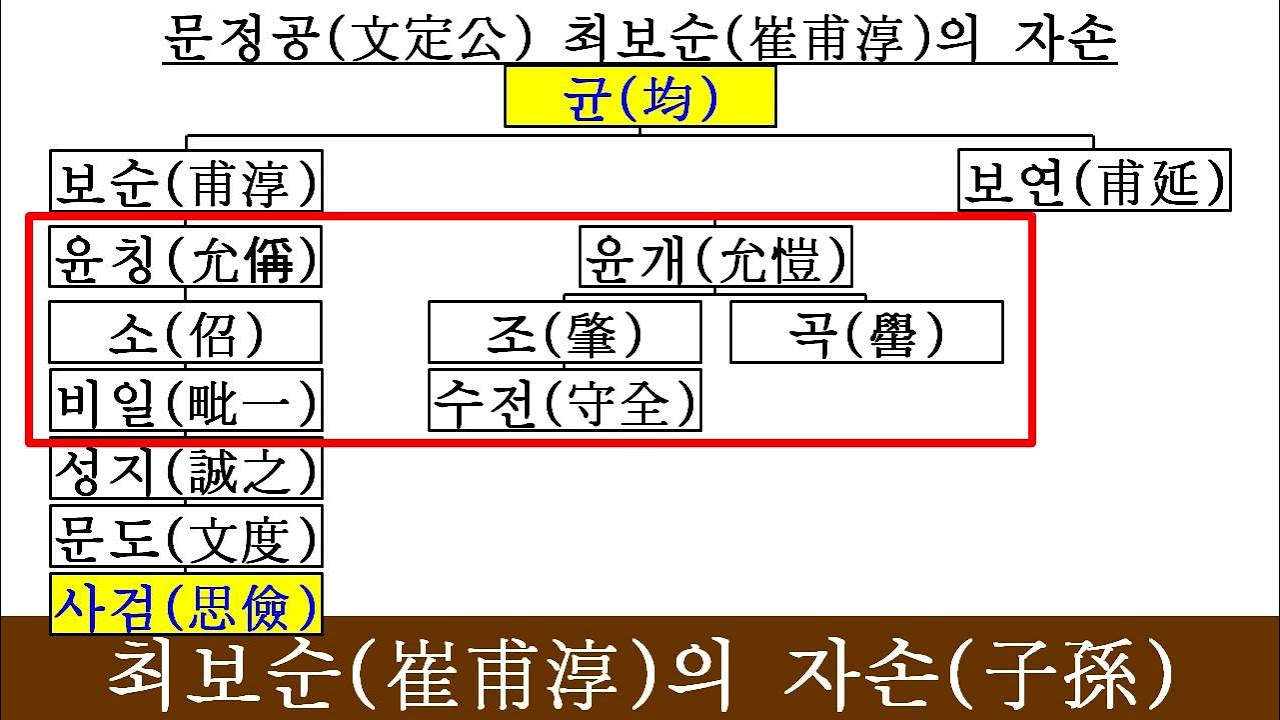 149 최보순(崔甫淳)의 자손.