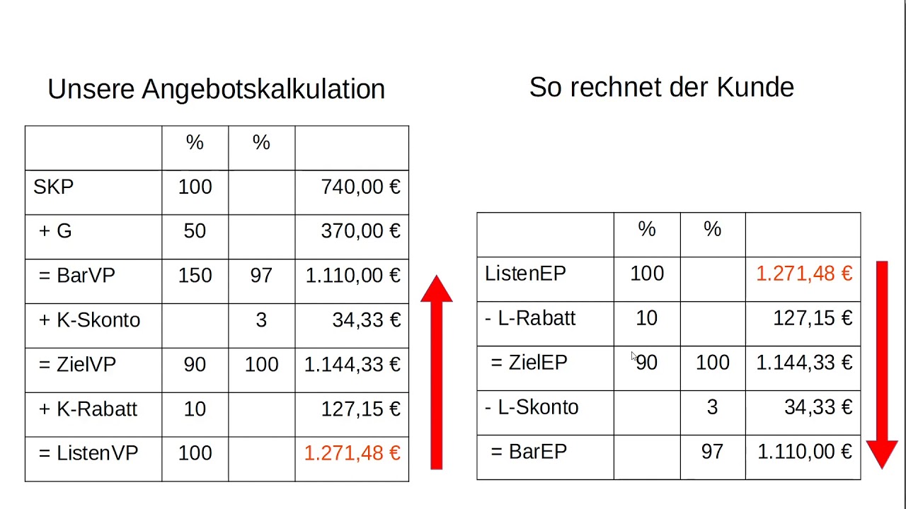 Die Angebotskalkulation