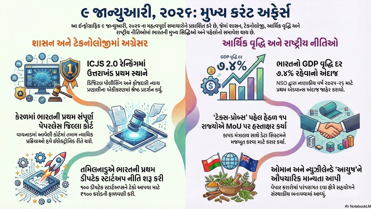 9 January 2026 | દૈનિક કરંટ અફેર્સ | Karan Barot