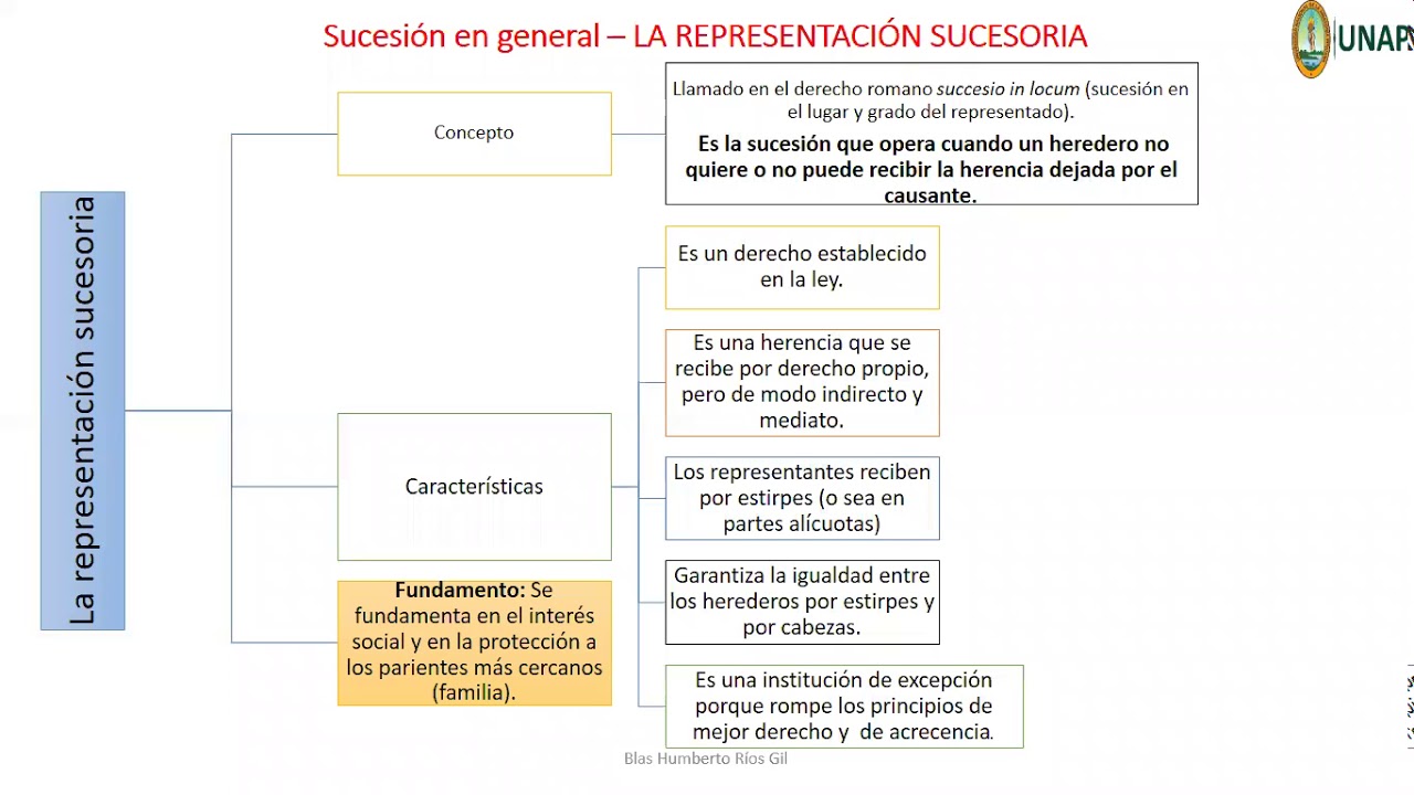La representación sucesoria