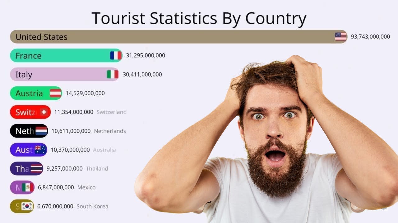 Most Visited Country By Tourists 1995 - 2003