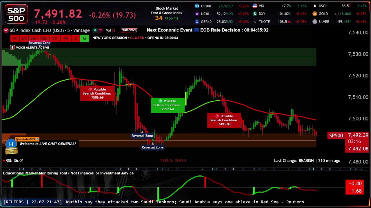 🔴 SP500 LIVE TRADING EDUCATIONAL CHART WITH SIGNALS AND ZONES 24/7 ( spx s&p500 us500 forex index )
