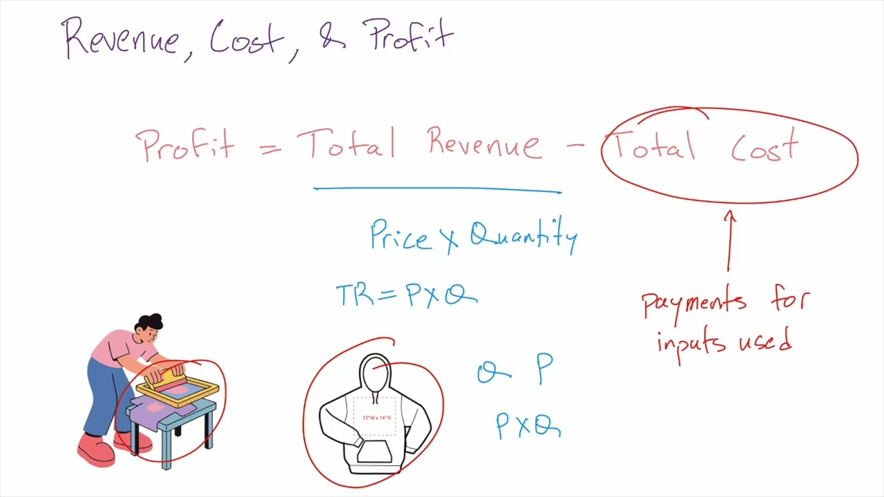 91 Profit, Revenue, and Cost