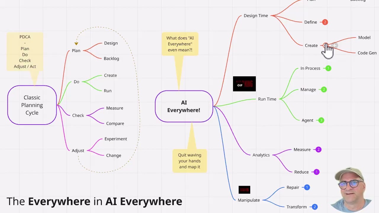 Modeling the options when receiving an AI Everywhere mandate. Modeling applicability and risk.