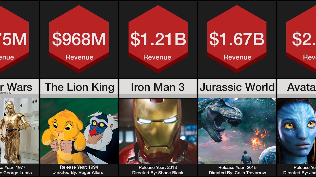 Price Comparison: Highest Grossing Movies