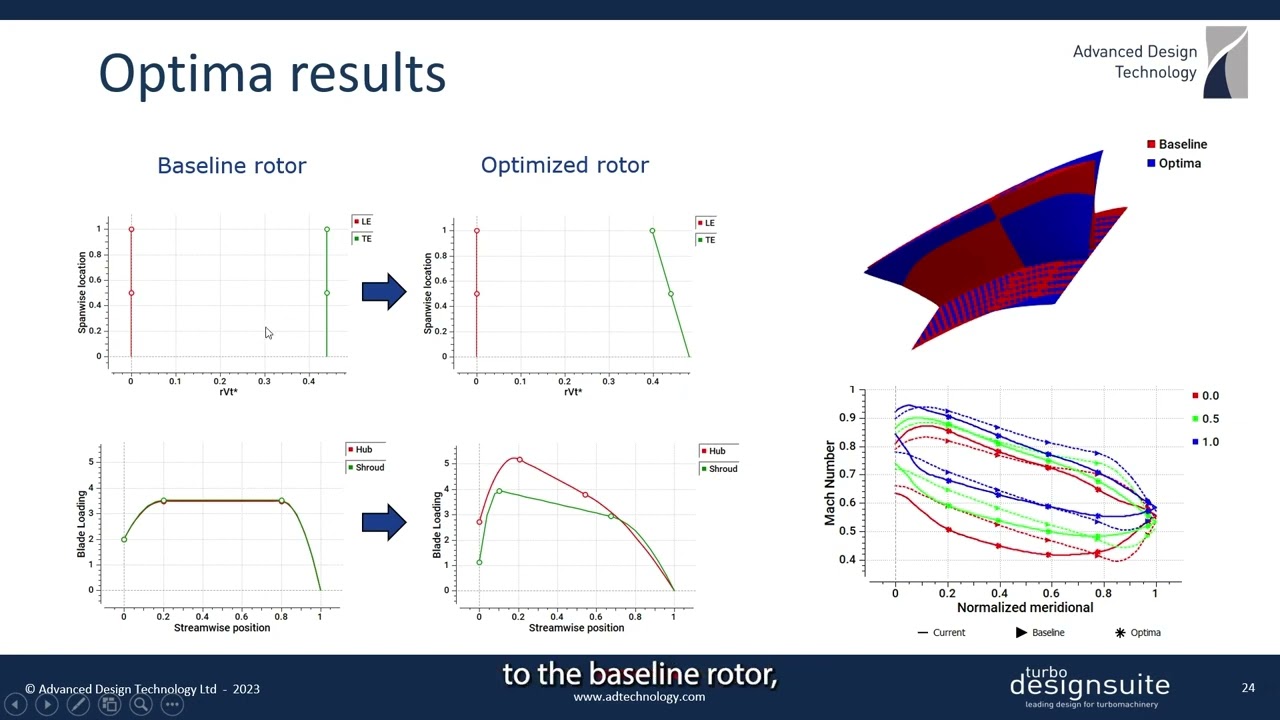 Axial Compressor Rotor Optimization