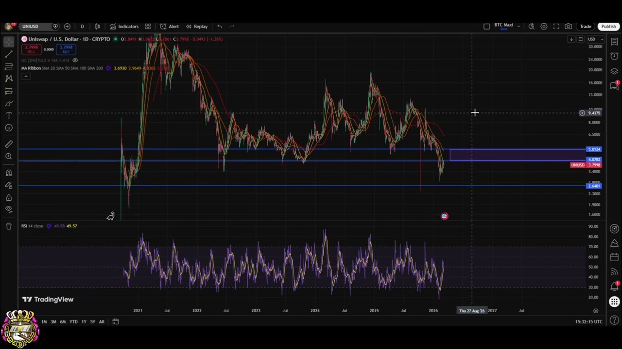 Анализ цены Uniswap: попали в цель, но по-прежнему медвежий тренд? ($UNI) #shorts