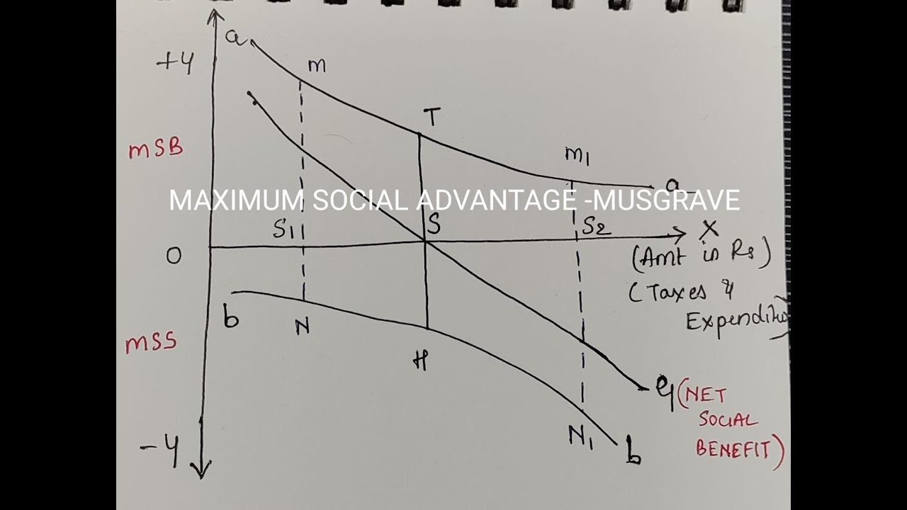 MAXIMUM SOCIAL ADVANTAGE | Musgrave's Approach