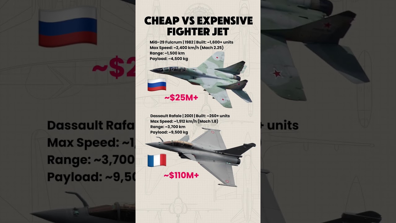 MiG-29 vs Rafale | $25M vs $110M+ &mdash; Fighter Jet Showdown