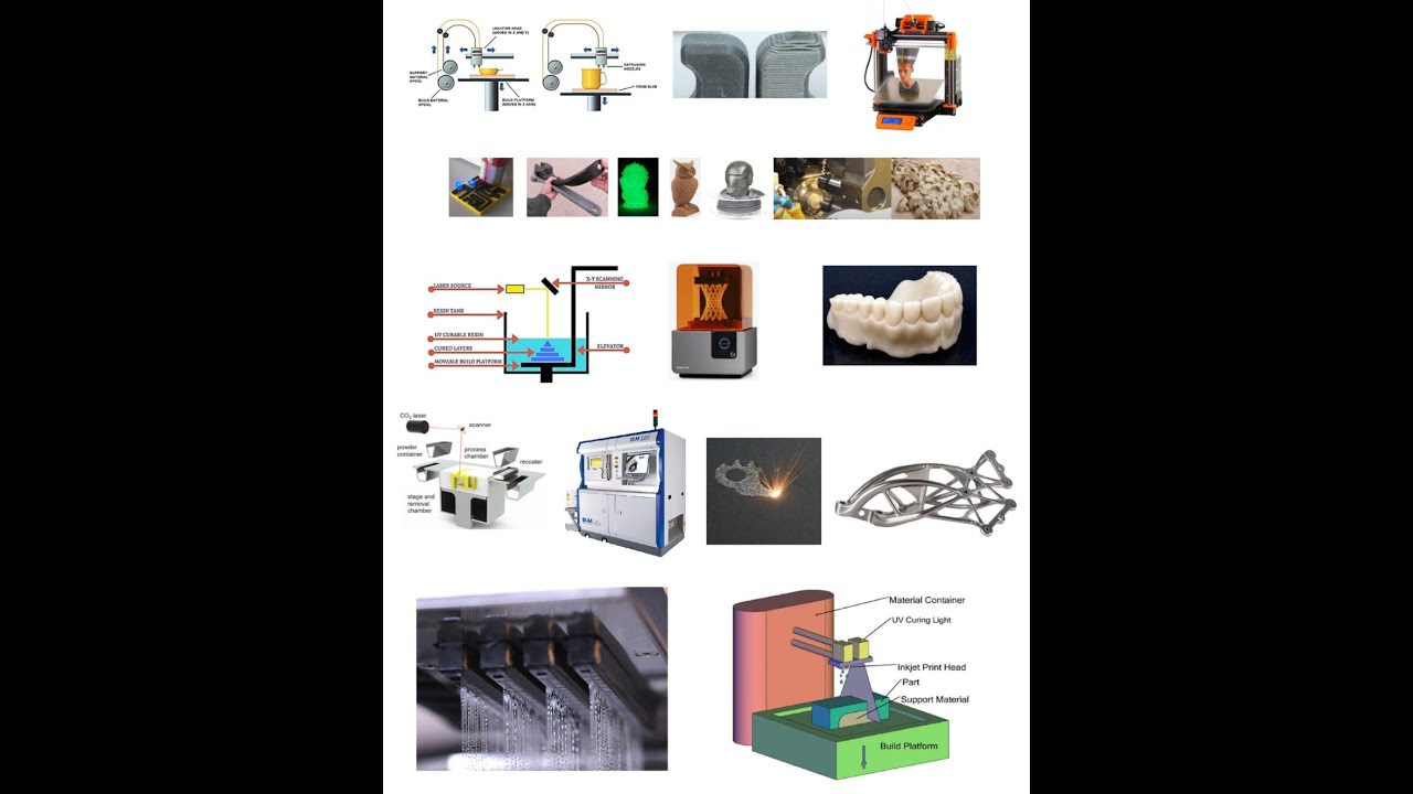 3D printing technologies and common materials