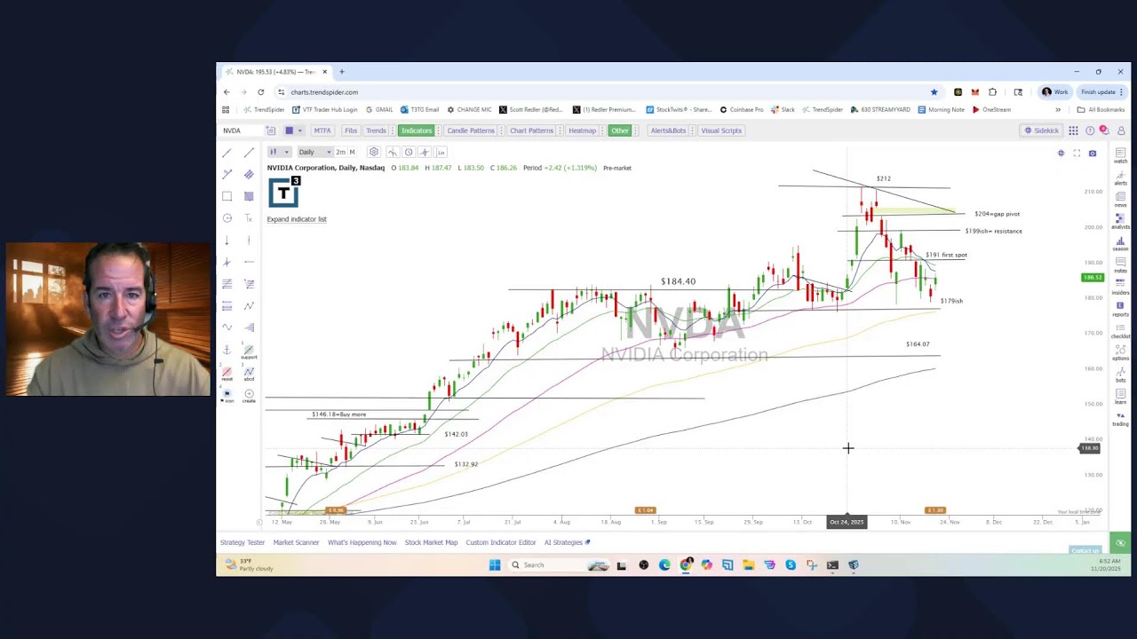 Scott Redler&rsquo;s #630club - LIVE Premarket Stock Update