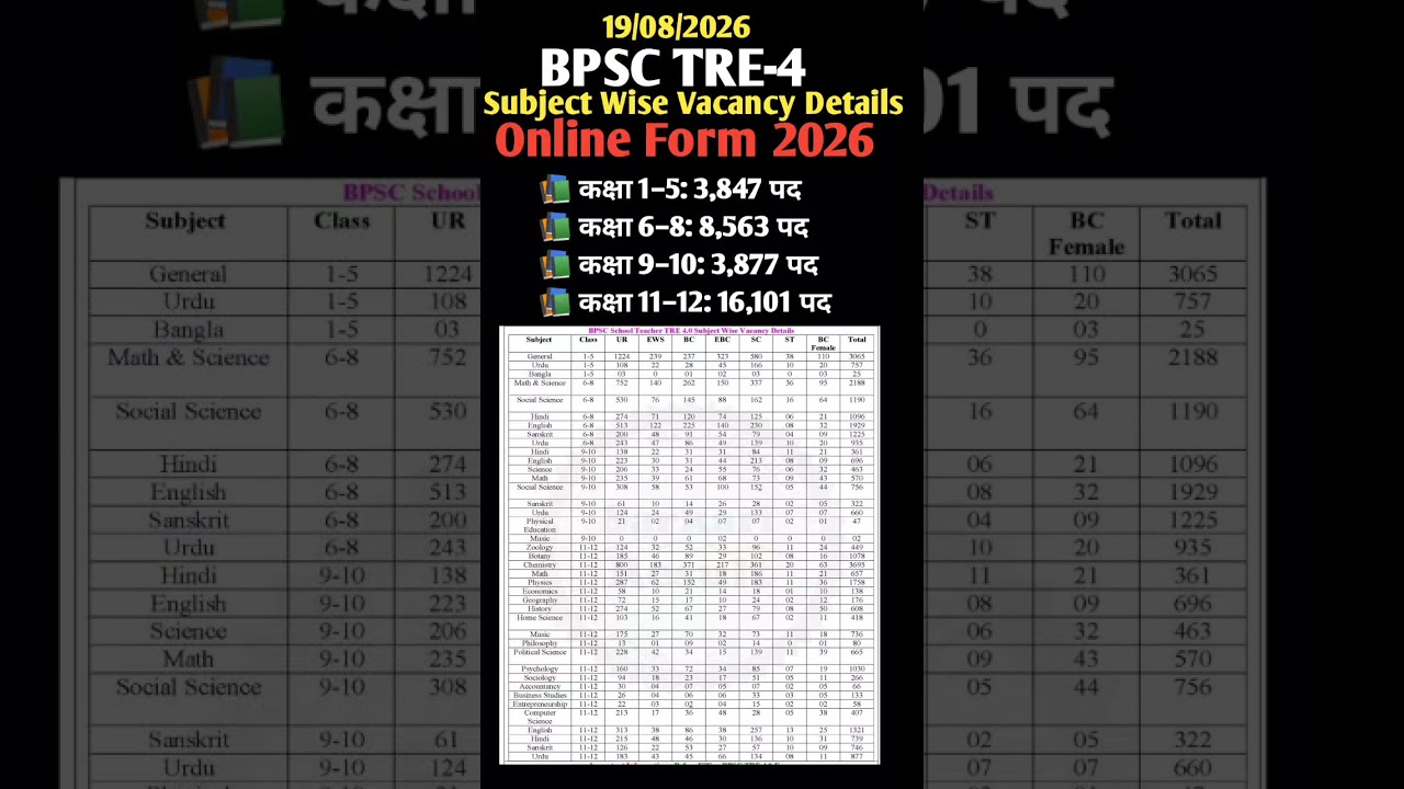 Bpsc tre 4 Vacancy post wise seats details