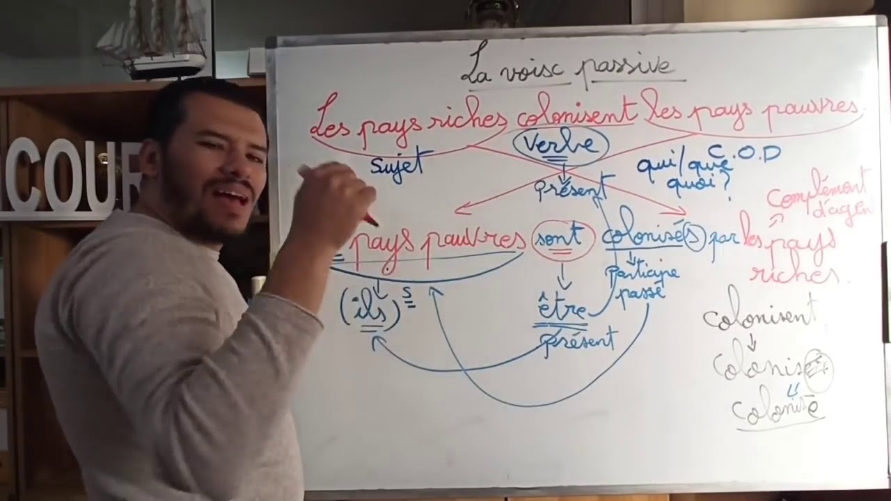 La voix active et la voix passive.