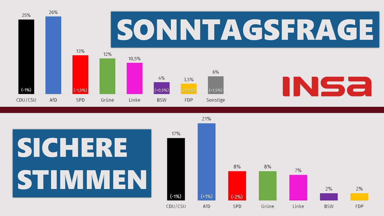 Sonntagsfrage, sichere Stimmen, Bundespr&auml;sidentendirektwahl | INSA-Umfragen