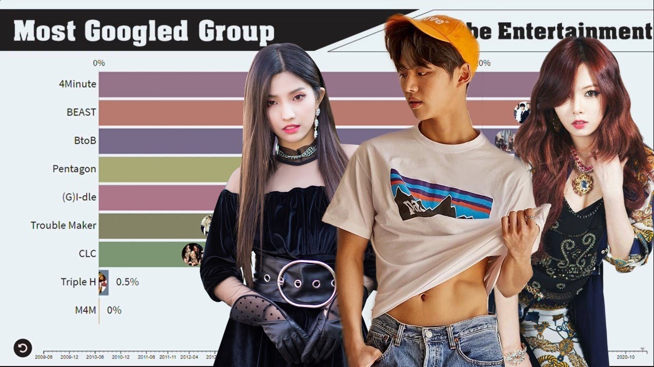 Cube Entertainment ~ Most Popular Groups Evolution on Google (2009-2020)