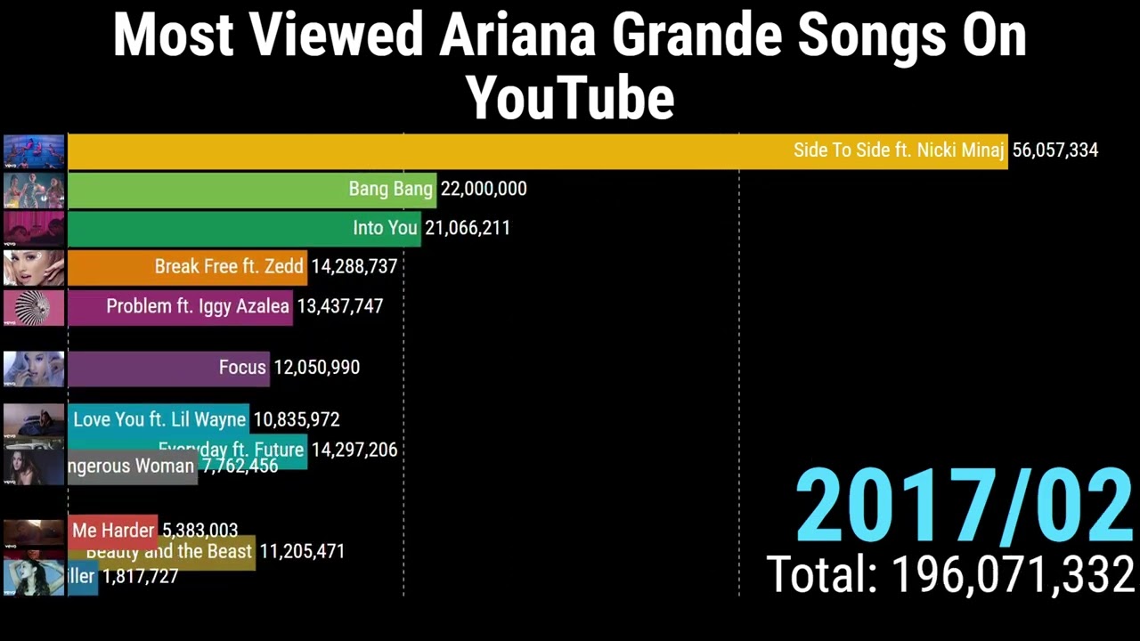 Ariana Grande Most Viewed Videos On YouTube (Monthly)