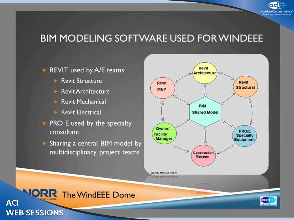 The WindEEE Dome&mdash;The Demonstration of the Successful Implementation