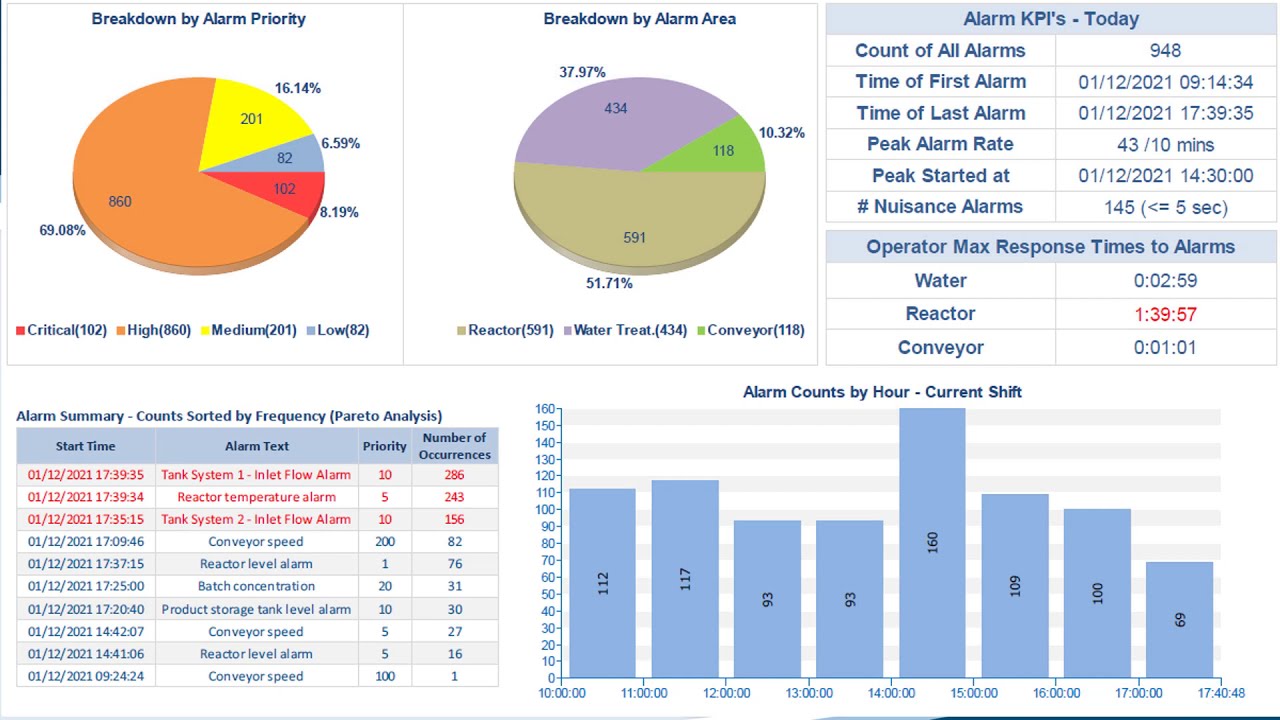 Alarm Reporting in Dream Report