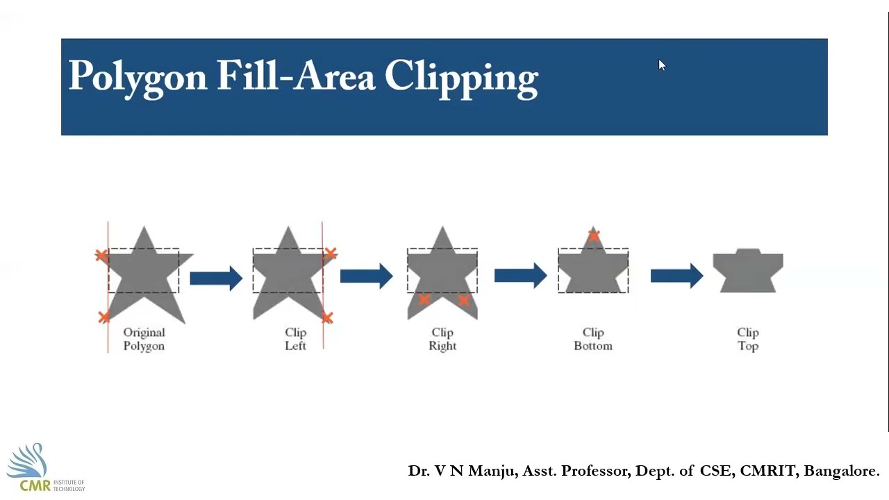 The Sutherland Hodgeman Polygon Clipping Algorithm