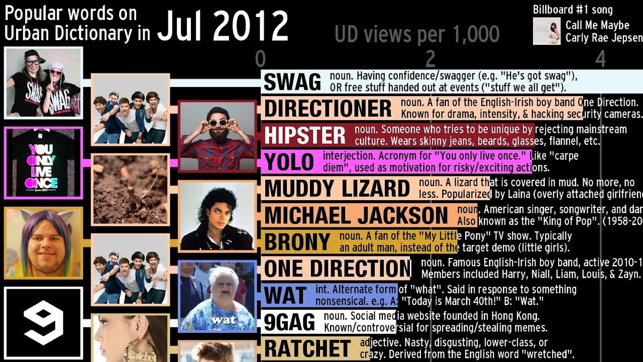 The history of online slang (according to Urban Dictionary) (1999-2020)