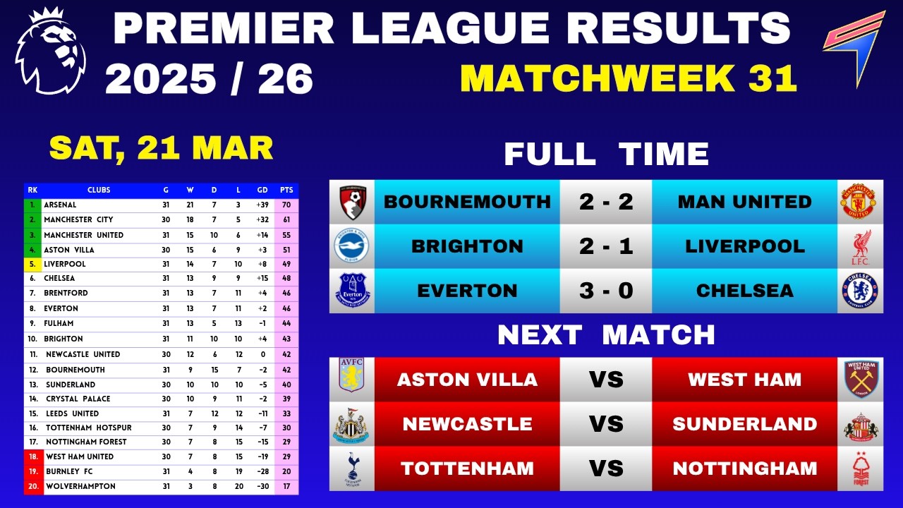 EPL RESULTS TODAY - Matchweek 31 &bull; EPL Table Standings Today &bull; Premier League Table &bull; 21 MAR 2026