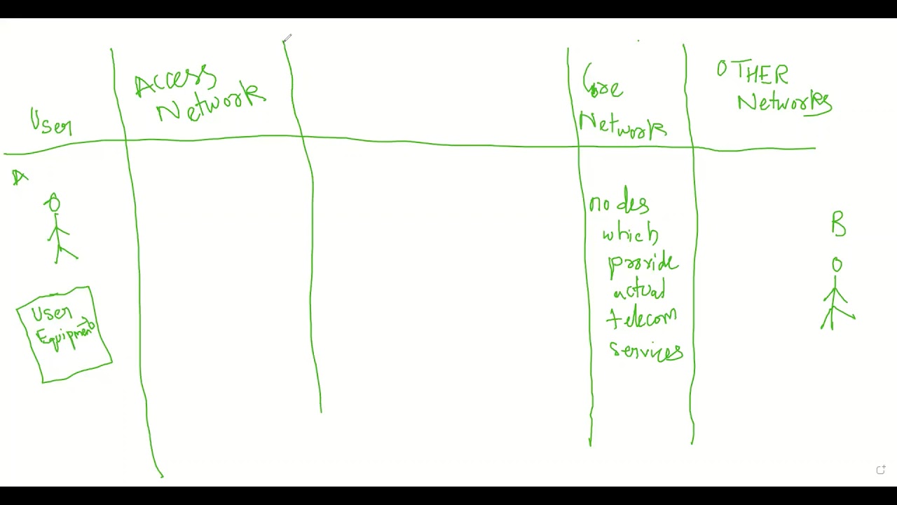 Anatomy of #Telecom #Operator