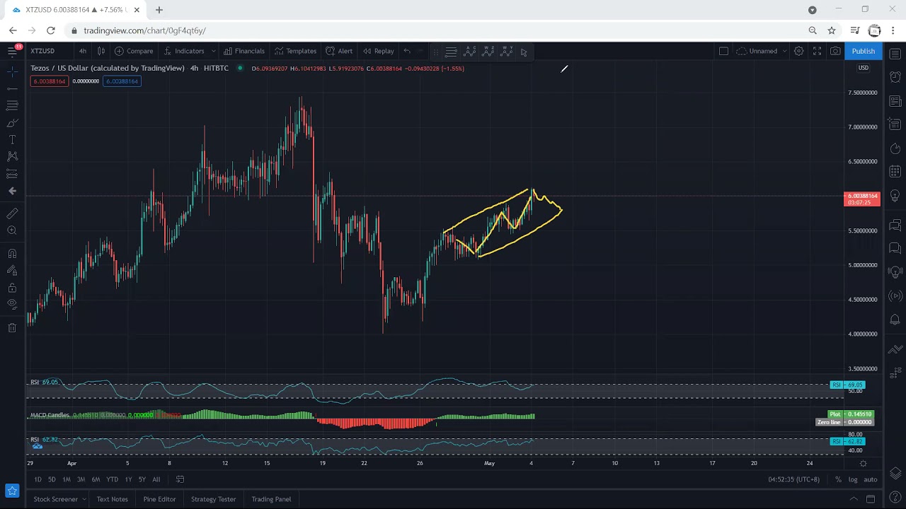 XTZ - Tezos Technical Analysis for May 4, 2021 - XTZ