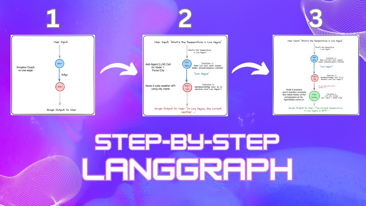 Изучите LangGraph — простой способ