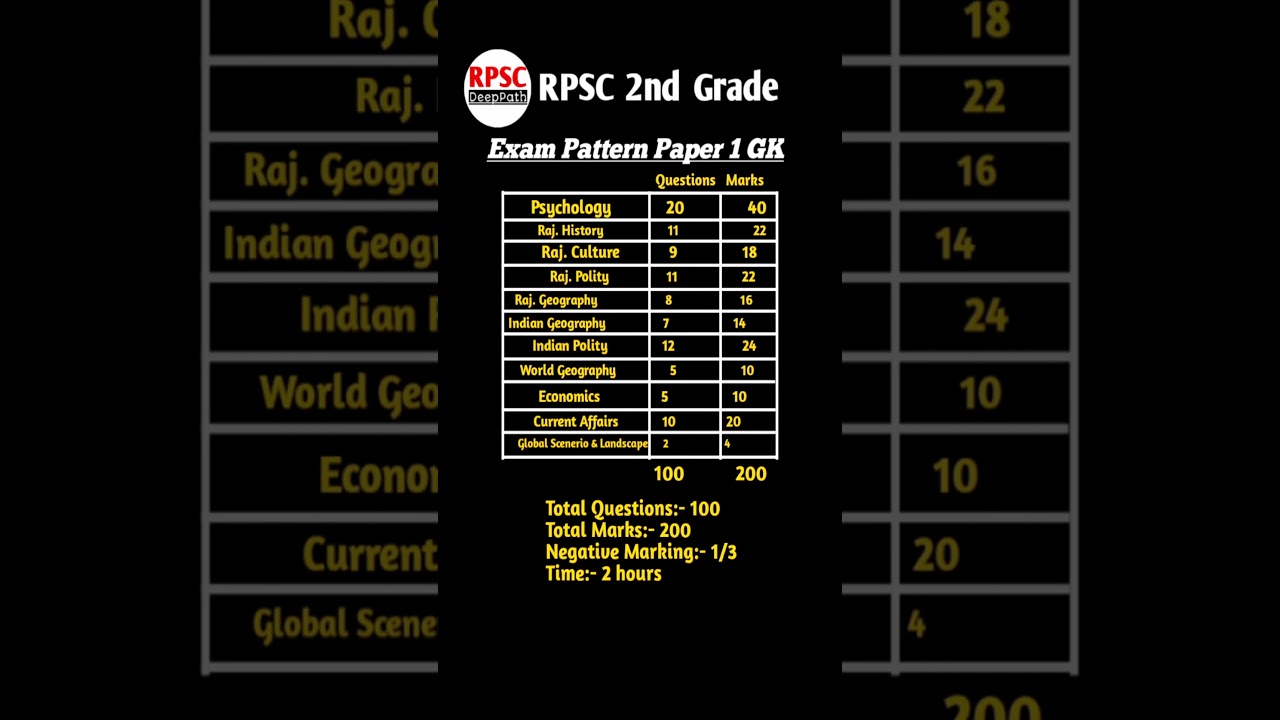 |Rpsc 2nd Grade Exam Pattern Paper - 1 GK| @RPSCDeepPath