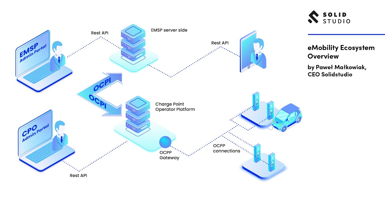 eMobility ecosystem overview by Pawel Malkowiak (CEO, Solidstudio)