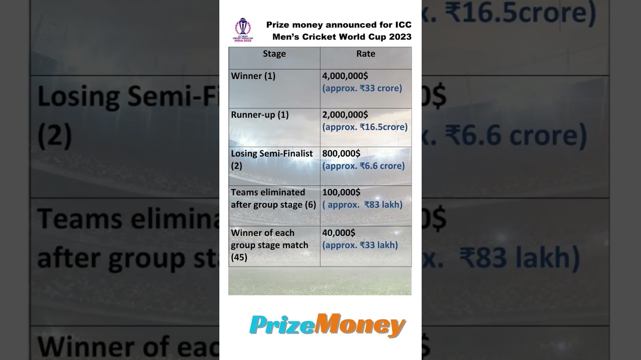 ICC Men's World Cup Prize Money 2023,       #iccworldcup2023 #worldcup #prizemoney
