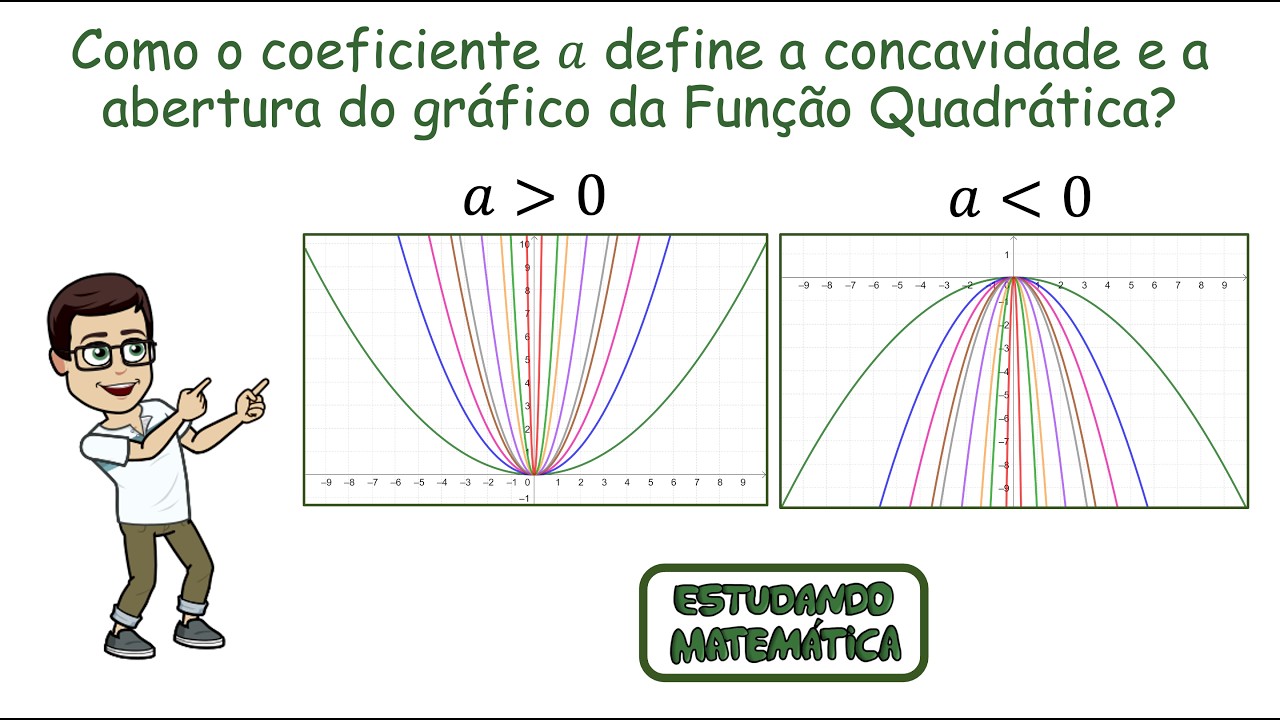Como o coeficiente a define a concavidade e a abertura da Função Quadrática?
