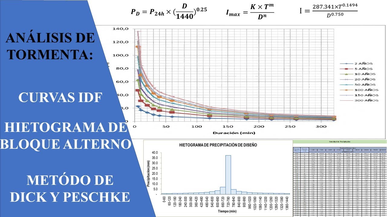 Método Dick Peschke: Curvas IDF, Hietograma de Bloque Alterno (Hidroesta2 y Excel) + Plantillas