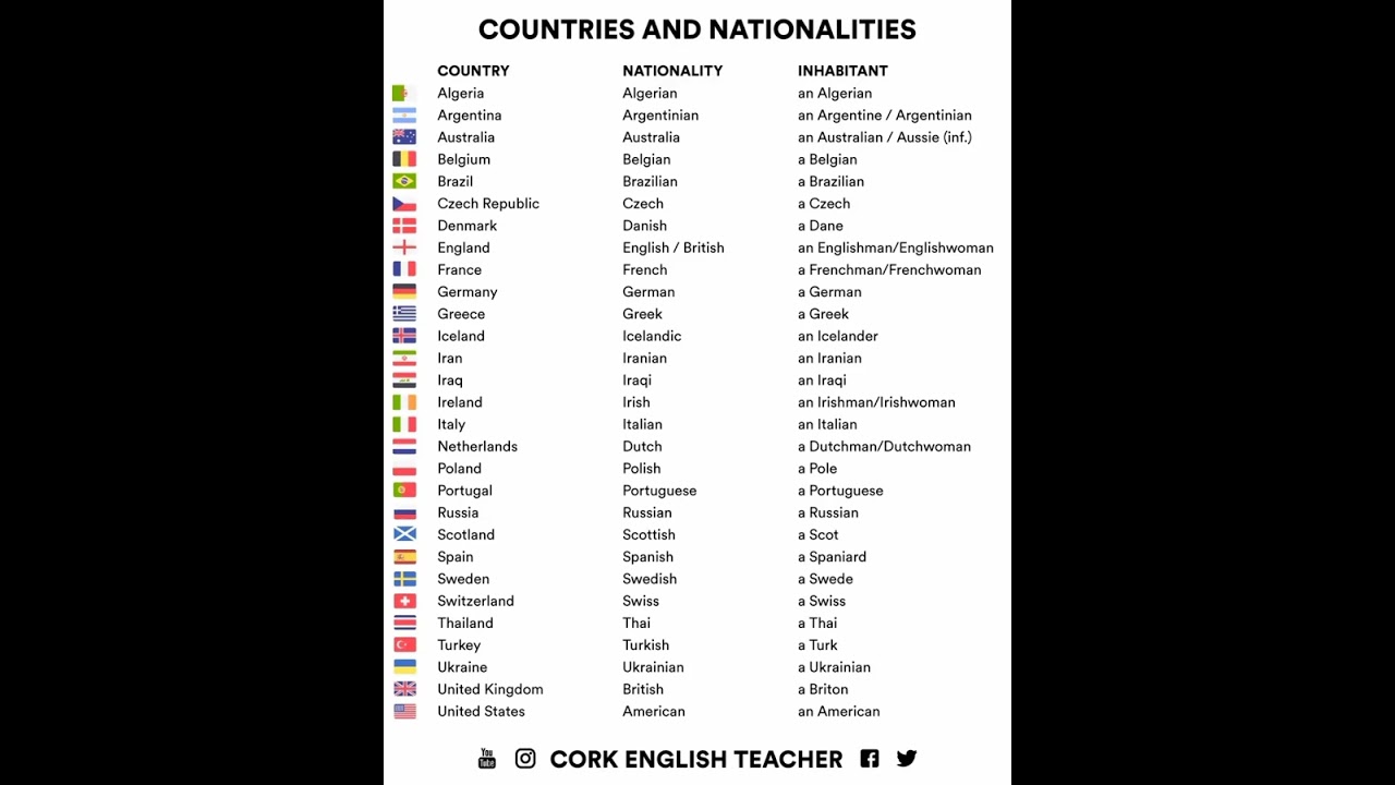 Countries & nationalities #shorts #countries #nationalities