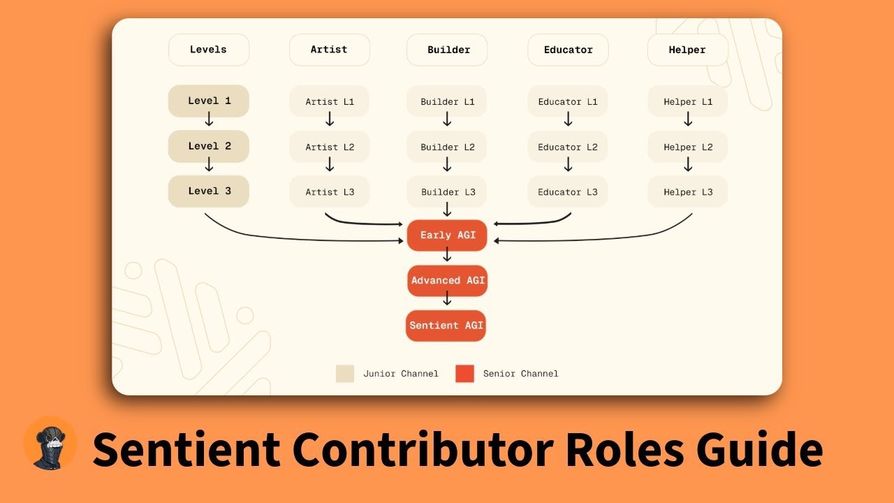 Sentient Contributor Role Guide