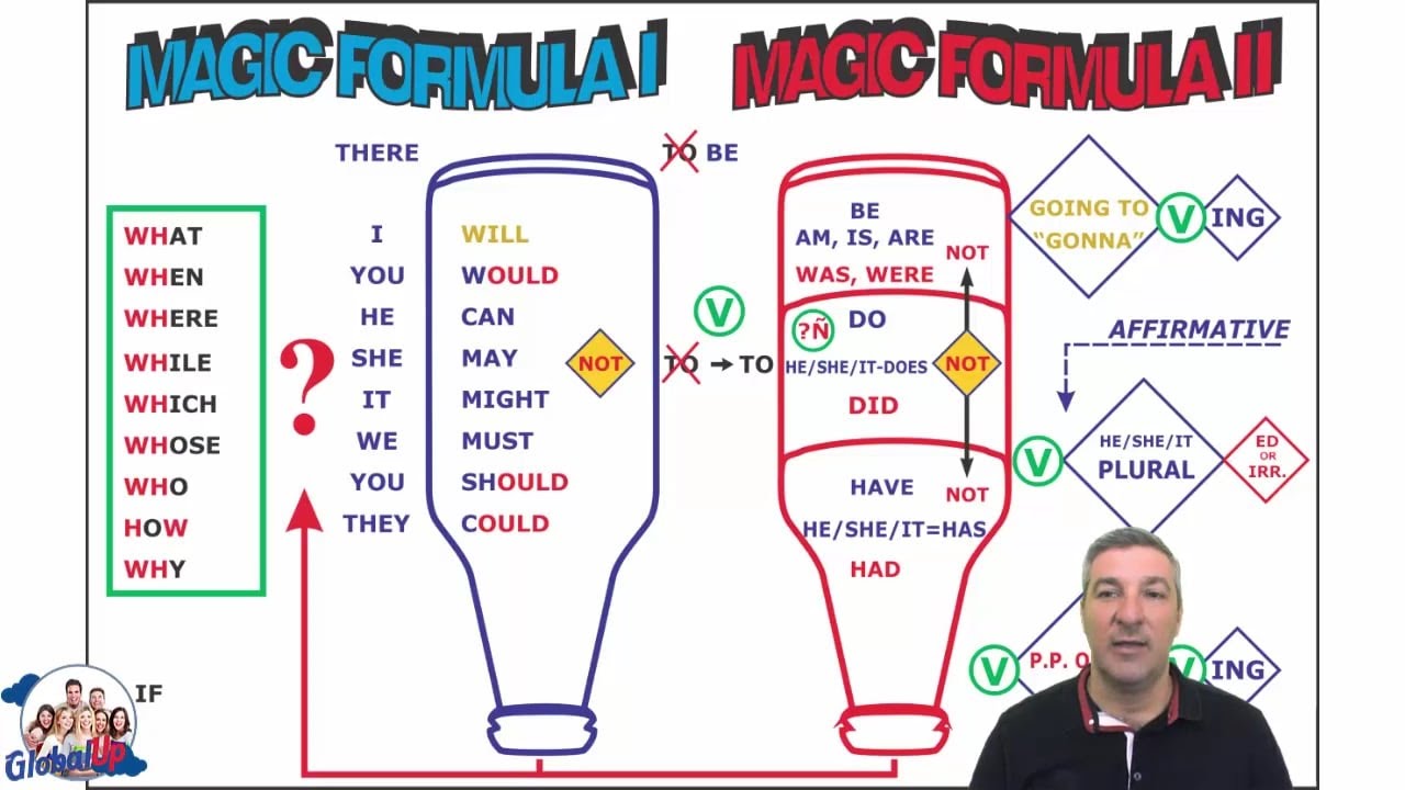 Aula de Inglês Completa Básico 1 - Fórmula Mágica I  - (Fórmula 1)