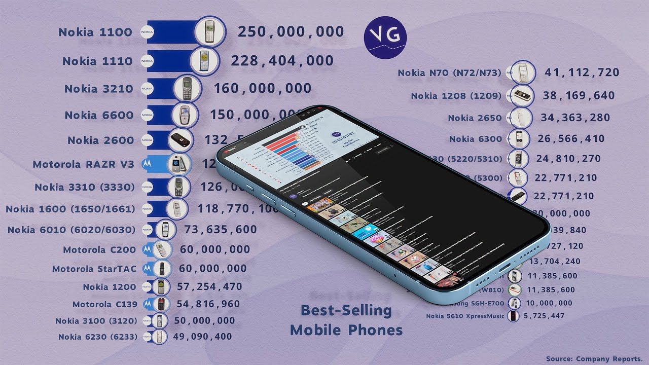 The Best-Selling Mobile Phones in History