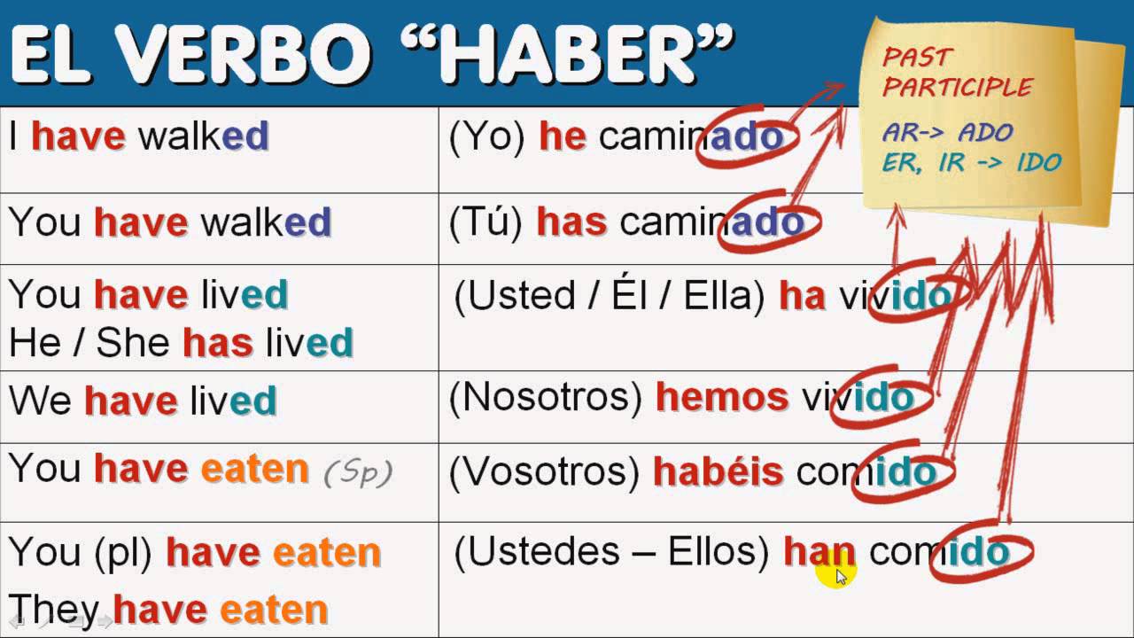 'Haber' As an Auxiliary Verb: It's Perfect! [1/8]