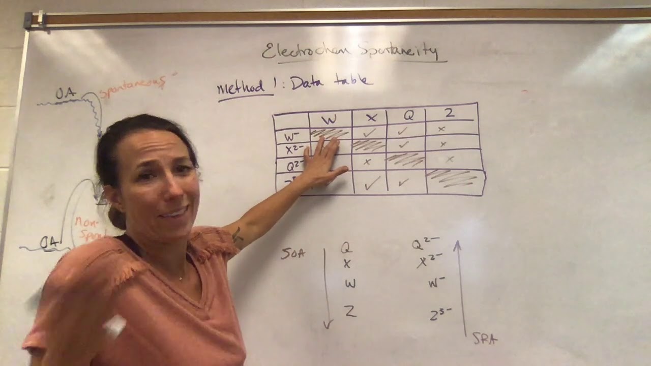 Electrochem: Building Redox tables and predicting Spontaneity