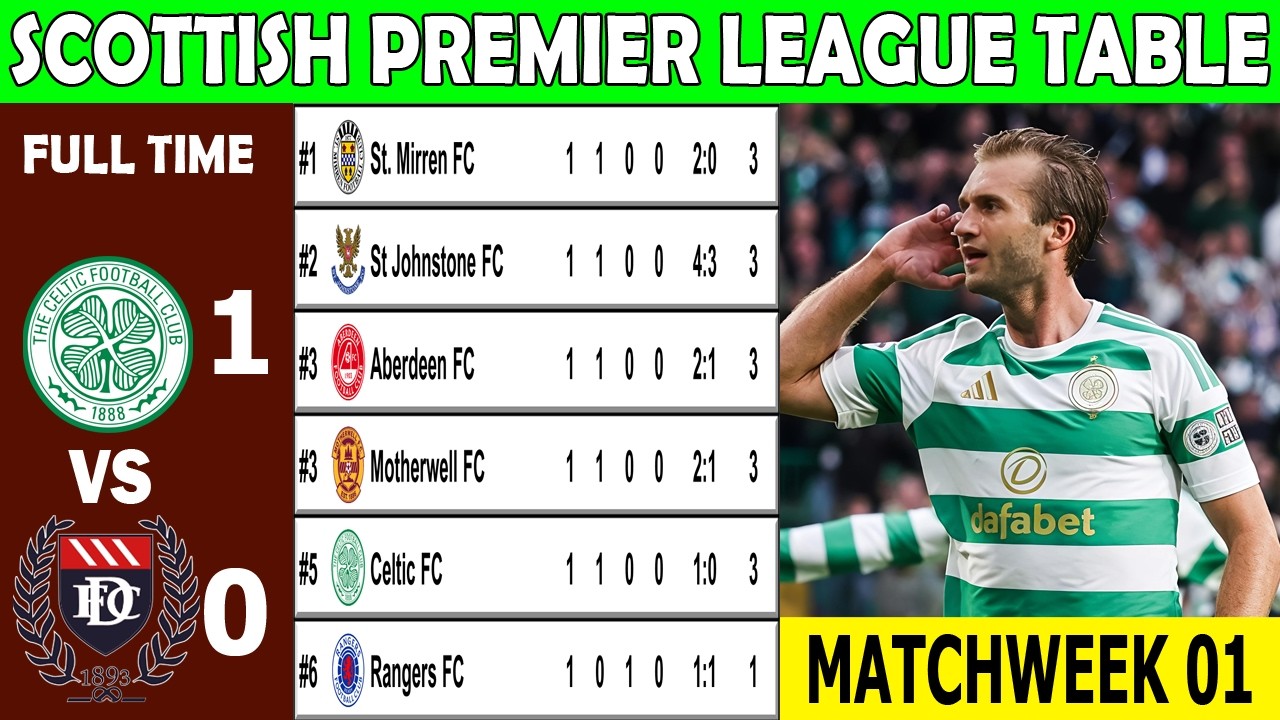 SCOTTISH PREMIER LEAGUE TABLE UPDATED TODAY 2026/2027
