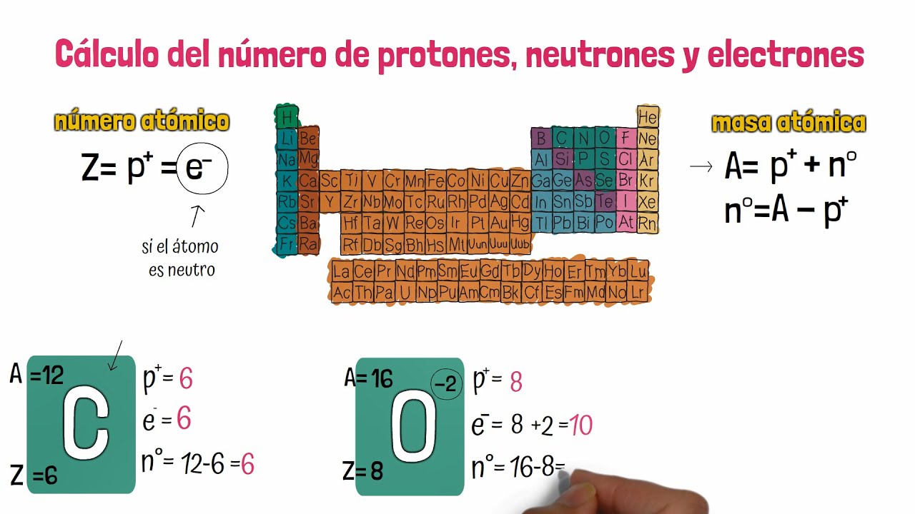Calculo del numero de protones, electrones y neutrones