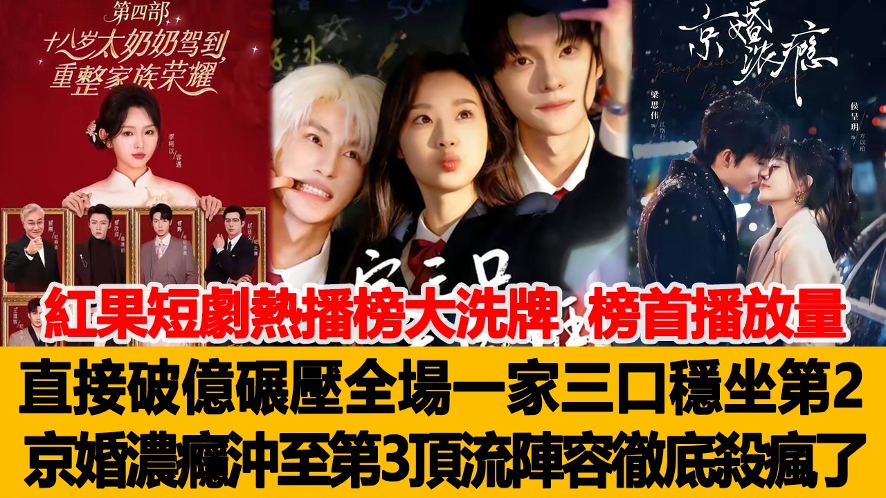 紅果短劇熱播榜突發大洗牌， 榜首播放量直接破億碾壓全場，《一家三口》穩坐第2、《京婚濃癮》沖至第3，頂流陣容徹底殺瘋了！港臺娛樂匯 #李柯以 #柯淳 #曾輝 #劉蕭旭