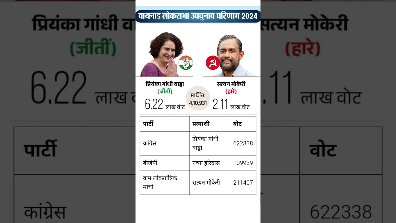 wayanad lok sabha election result 2024: priyanka gandhi #wayanad #congress #inc